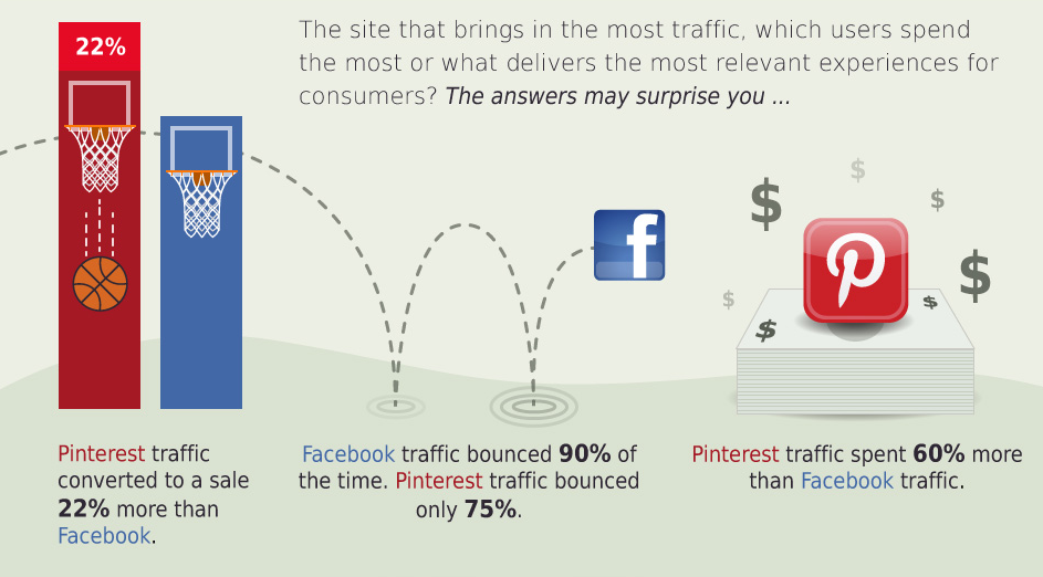 Pinterest offers higher conversion rates than Facebook.